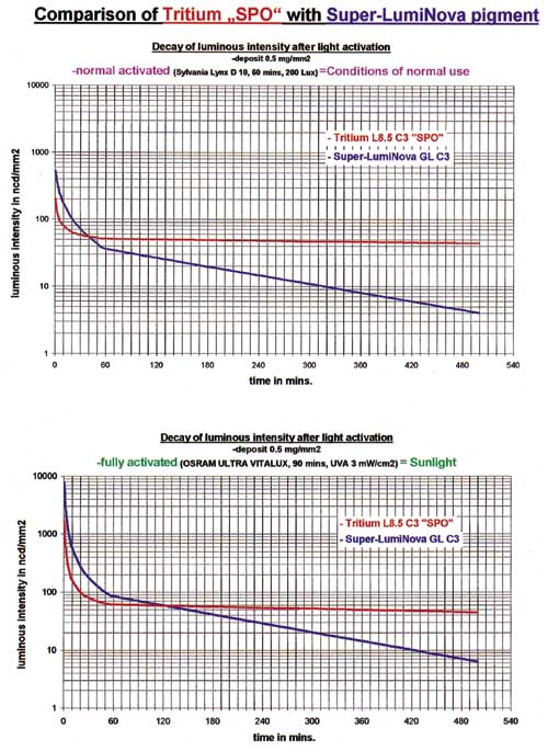 Superluminova Chart