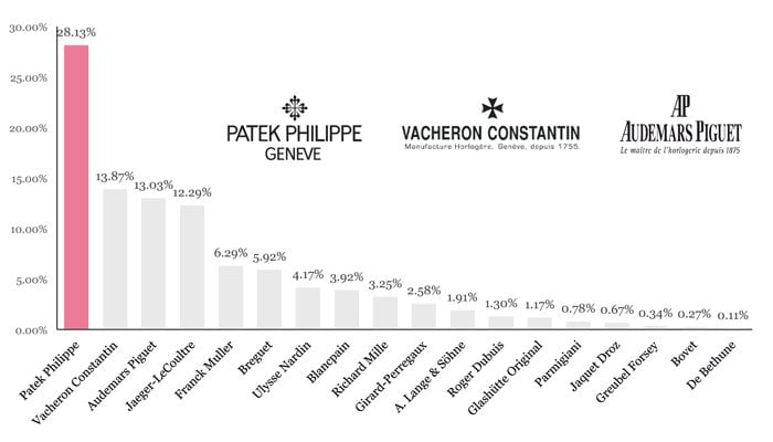 The most popular haute horlogerie brands in 2013