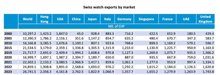 The spectacular growth of the United Arab Emirates as a destination for Swiss watchmaking is clearly demonstrated in these statistics from the Federation of the Swiss Watch Industry (FH). Only China has experienced higher growth.