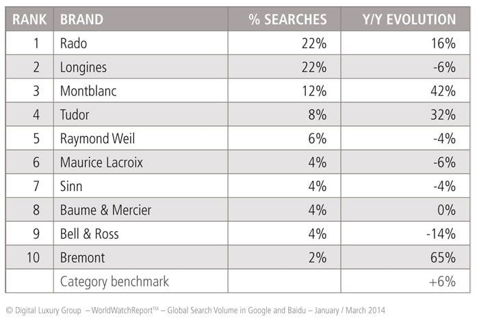 Most sought-after “High Range” category brands