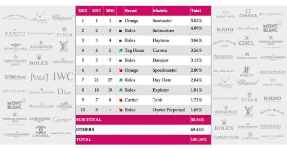 WorldWatchReport 2012: China overtakes, Omega closes in on Rolex and other key findings 