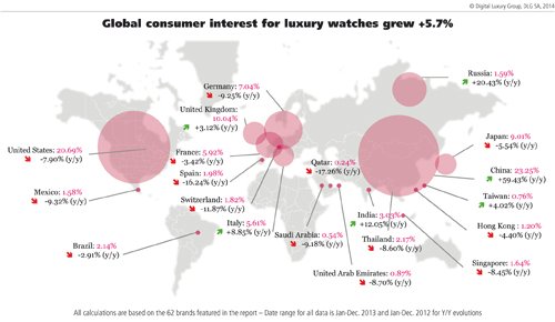 Global consumer interest for luxury watches grew +5.7%
