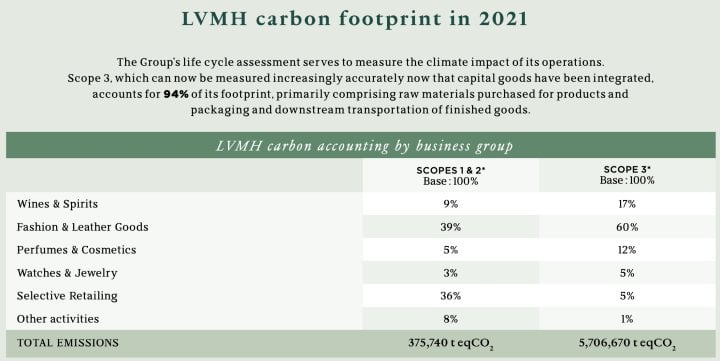 Breakdown of LVMH Group emissions by activity in 2021