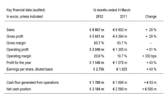 Richemont - Annual Results