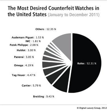 The online demand for luxury watches in the United States 