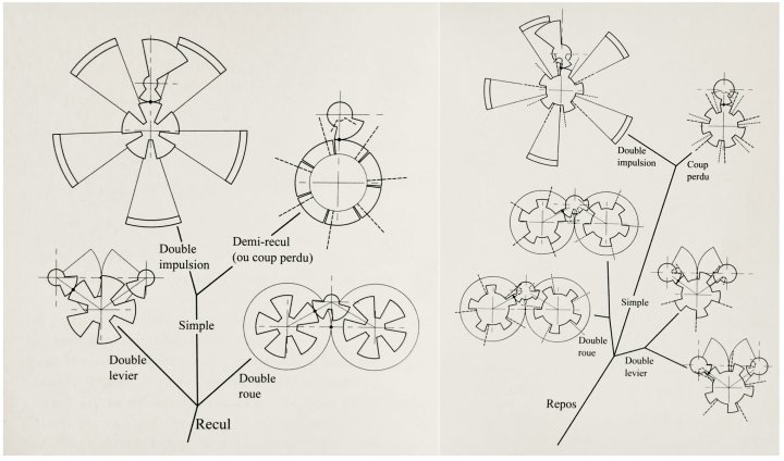 Two examples of tree diagrams devised by Olivier Laesser that group several escapements. Each escapement is shown in its “primitive” (Laesser's own concept) form to facilitate understanding. Left: tree diagram of primitive recoil escapements. Right: tree diagram of frictional rest escapements. Pages 316 and 323.
