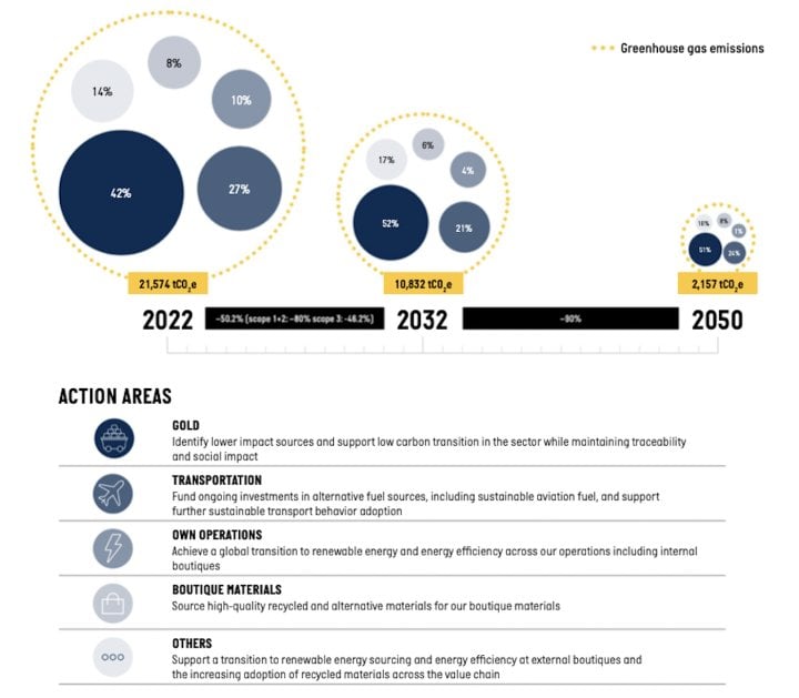 Breitling's 2022 emissions in by emissions category, and targets for 2032 and 2050