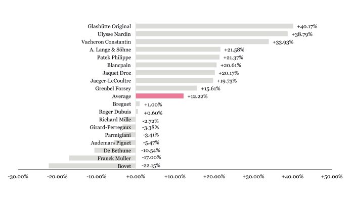 Growth rates of haute horlogerie brands in 2013 vs. 2012
