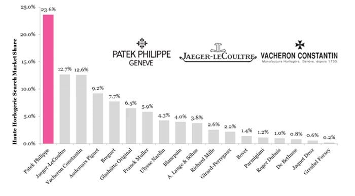 The most popular haute horlogerie brands in 2012