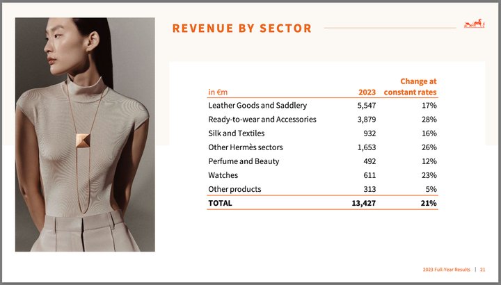 Hermès 2023 results. Revenue by sector.