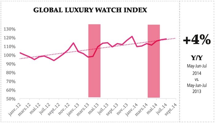© DemandTracker™ data, based on search engine queries from Jan 2012- July 2014, Digital Luxury Group