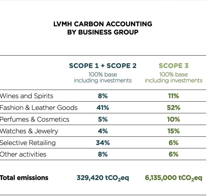 Breakdown of LVMH Group emissions by activity in 2022