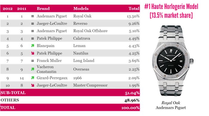 Top 10 most sought-after haute horlogerie collections in 2012