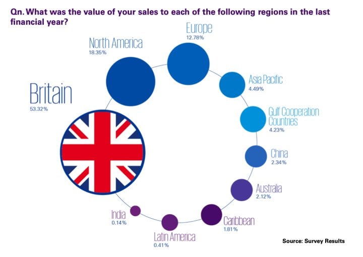After Britain, the US market is the most important driver of sales for the members.