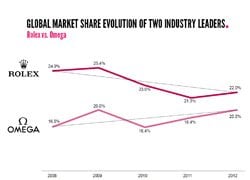 The WorldWatchReport™ 2013 highlights the trends impacting the luxury watch industry