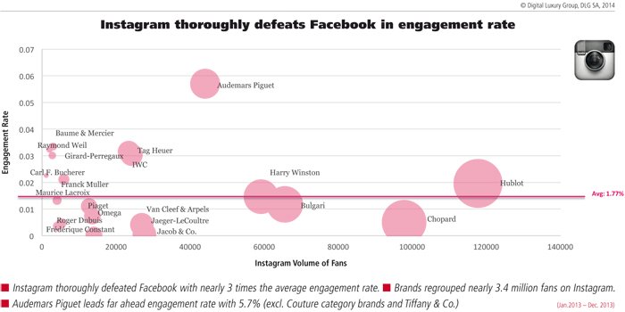 Instagram thoroughly defeats Facebook in engagement rate - Below: Instagram Volume of Fans