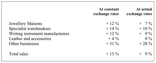 Richemont