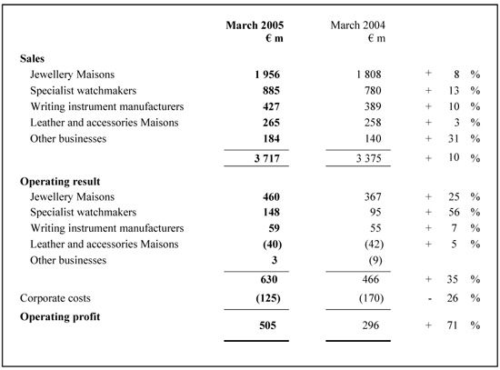 Richemont