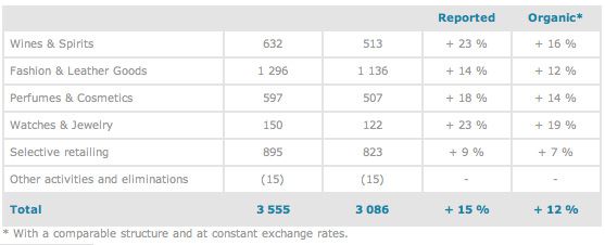 lvmh revenue growth