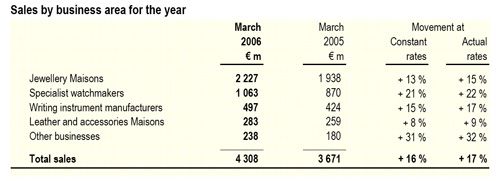 Richemont