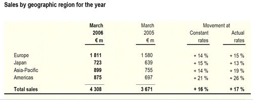 Richemont
