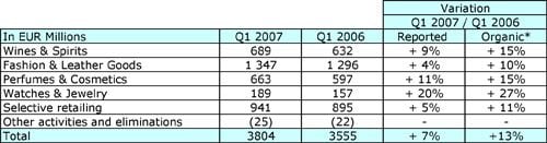 LVMH: strong revenue growth in the first quarter of ()