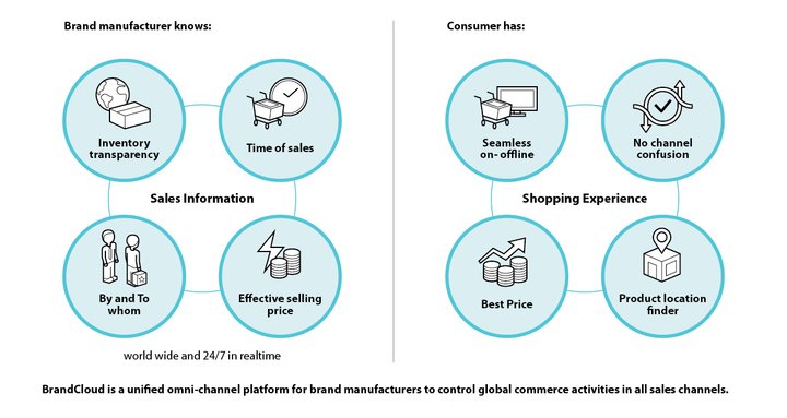 BrandCloud and the omnichannel model 