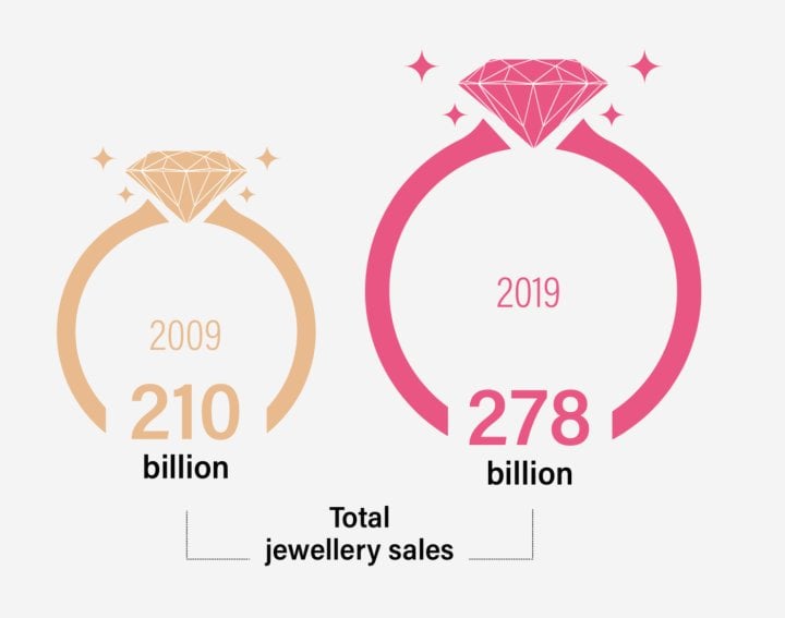 The rise of global jewellery demand, 2009-2019 (in US$)