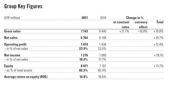 Swatch Group - 2011 Key Figures