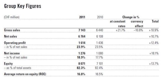 Swatch Group - 2011 Key Figures