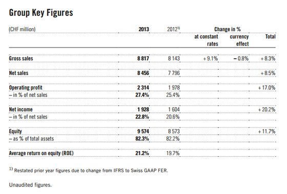 Swatch Group - Key Figures for 2013