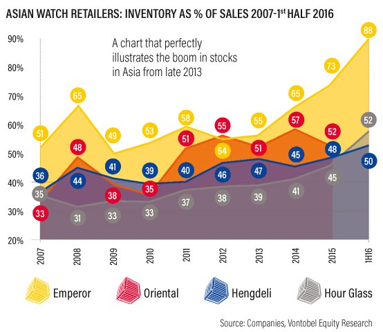 Source: Companies, Vontobel Equity Research - Asian Watch Retailers Inventory as % of sales 2007-1st half 2016