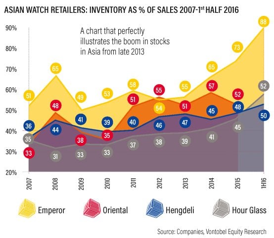 Source: Companies, Vontobel Equity Research - Asian Watch Retailers Inventory as % of sales 2007-1st half 2016