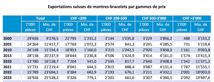 Swiss watch exports per price category 2000-2023 (source: Federation of the Swiss Watch Industry)