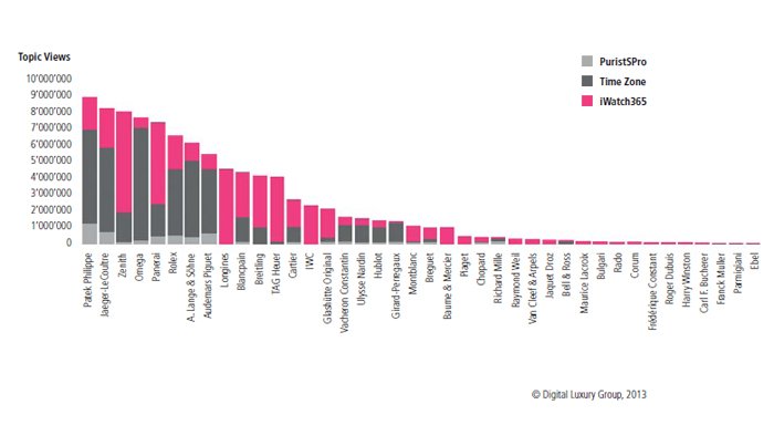 BREAKDOWN OF THE MOST POPULAR BRANDS ON WATCH FORUMS 2012