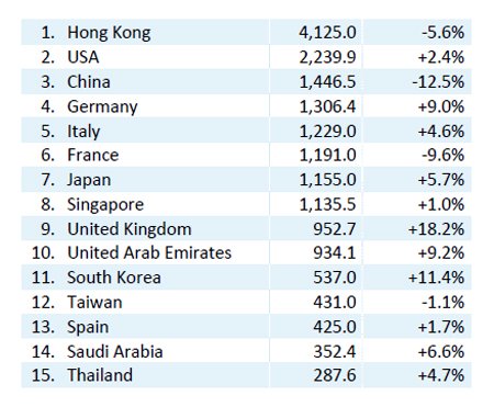 During the year 2013, the fifteen main markets showed the following trend (total value in million francs and % variation by comparison with 2012)