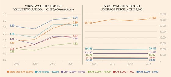 The unpublished export figures for Swiss luxury watches