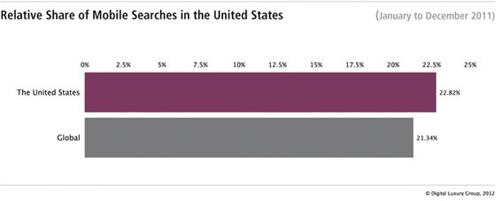 The online demand for luxury watches in the United States 
