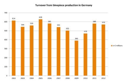 Turnover from timepiece production in Germany 2002-2012