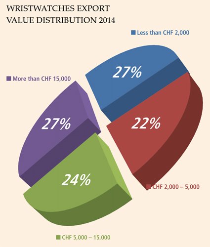 The unpublished export figures for Swiss luxury watches