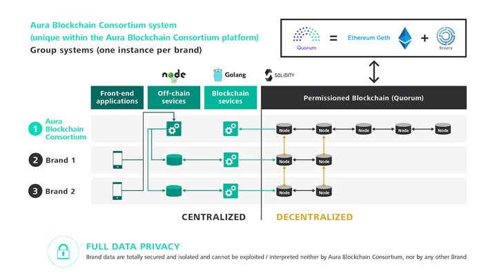 AURA: The First Luxury Blockchain