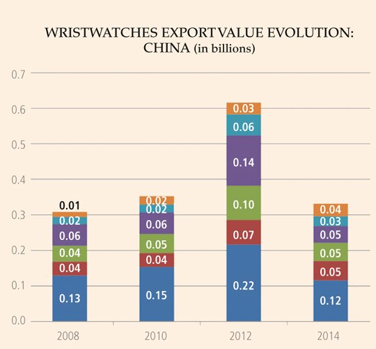 The unpublished export figures for Swiss luxury watches