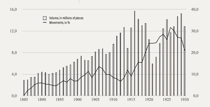 Swiss watch exports, 1885-1930