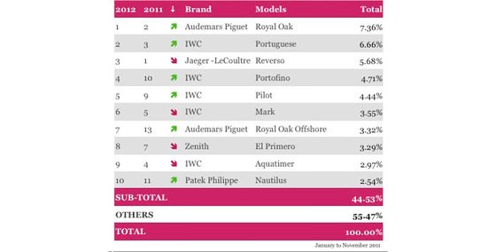 Haute Horlogerie under the watchful eye of the WorldWatchReport 2012
