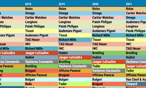 The watch industry under the microscope
