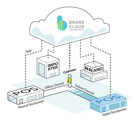 BrandCloud and the omnichannel model 