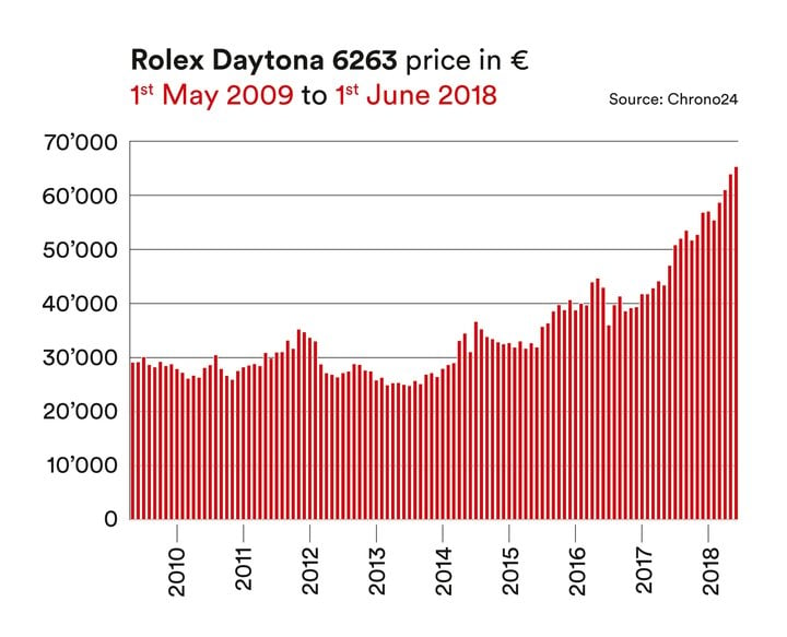 paraply provokere Reparation mulig The price performance of vintage watch icons: ROLEX, PATEK (...)