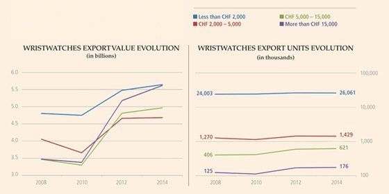 The unpublished export figures for Swiss luxury watches