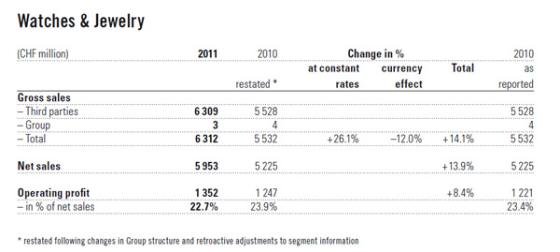 Swatch Group - 2011 Key Figures