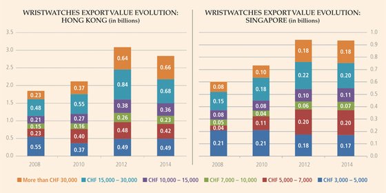 The unpublished export figures for Swiss luxury watches